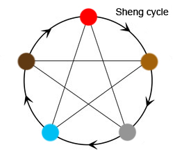 Five Element Theory - the Sheng Cycle