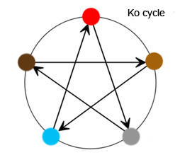 Five Element Theory - the Ko Cycle